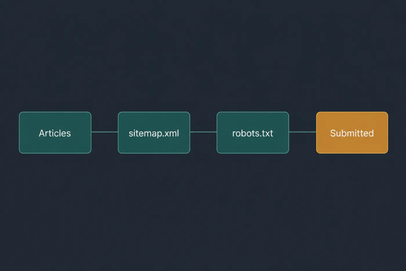 A chain from published articles to sitemap.xml to robots.txt to a search console submission.