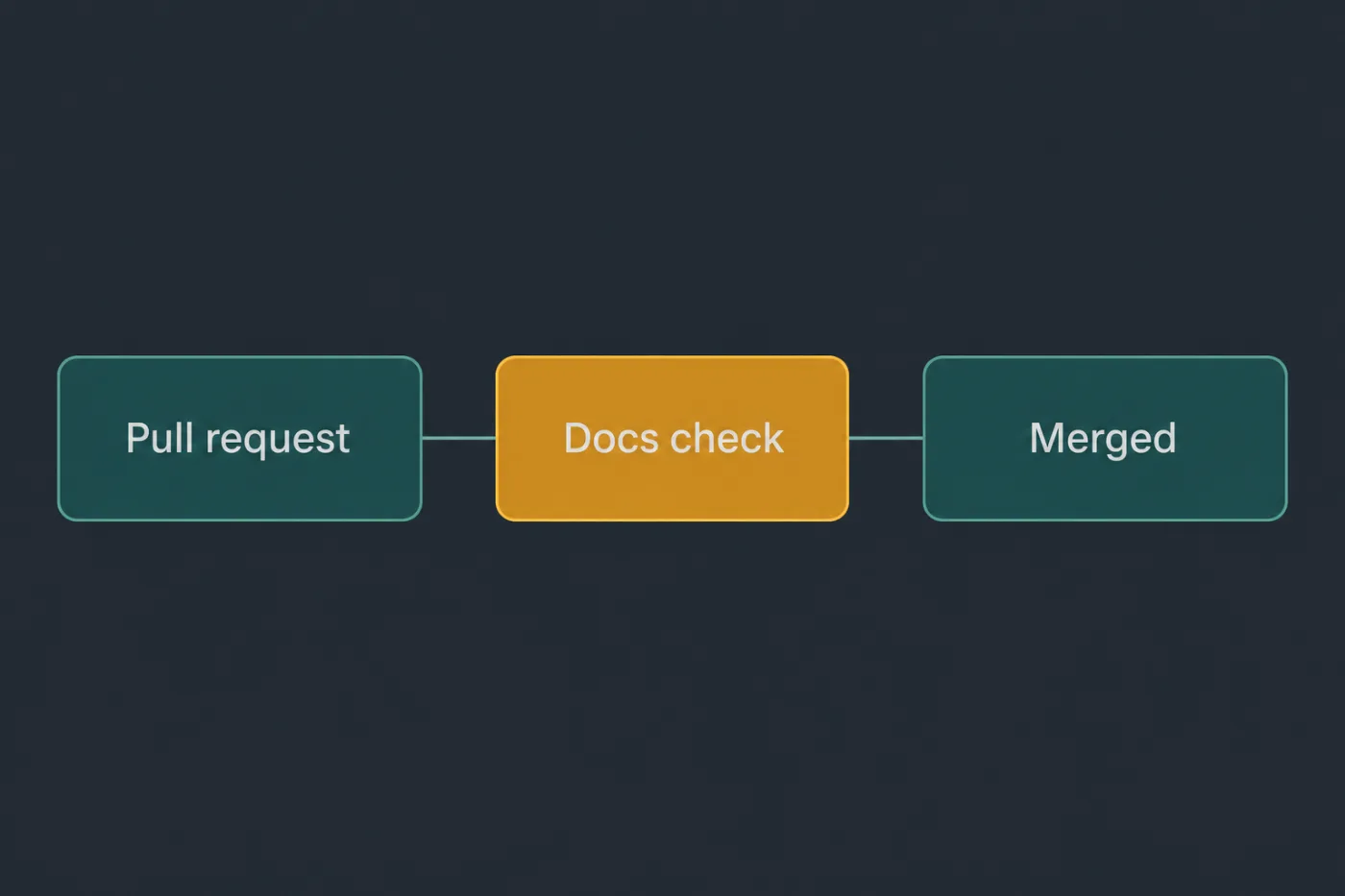A pull request passing through a documentation gate before merging.