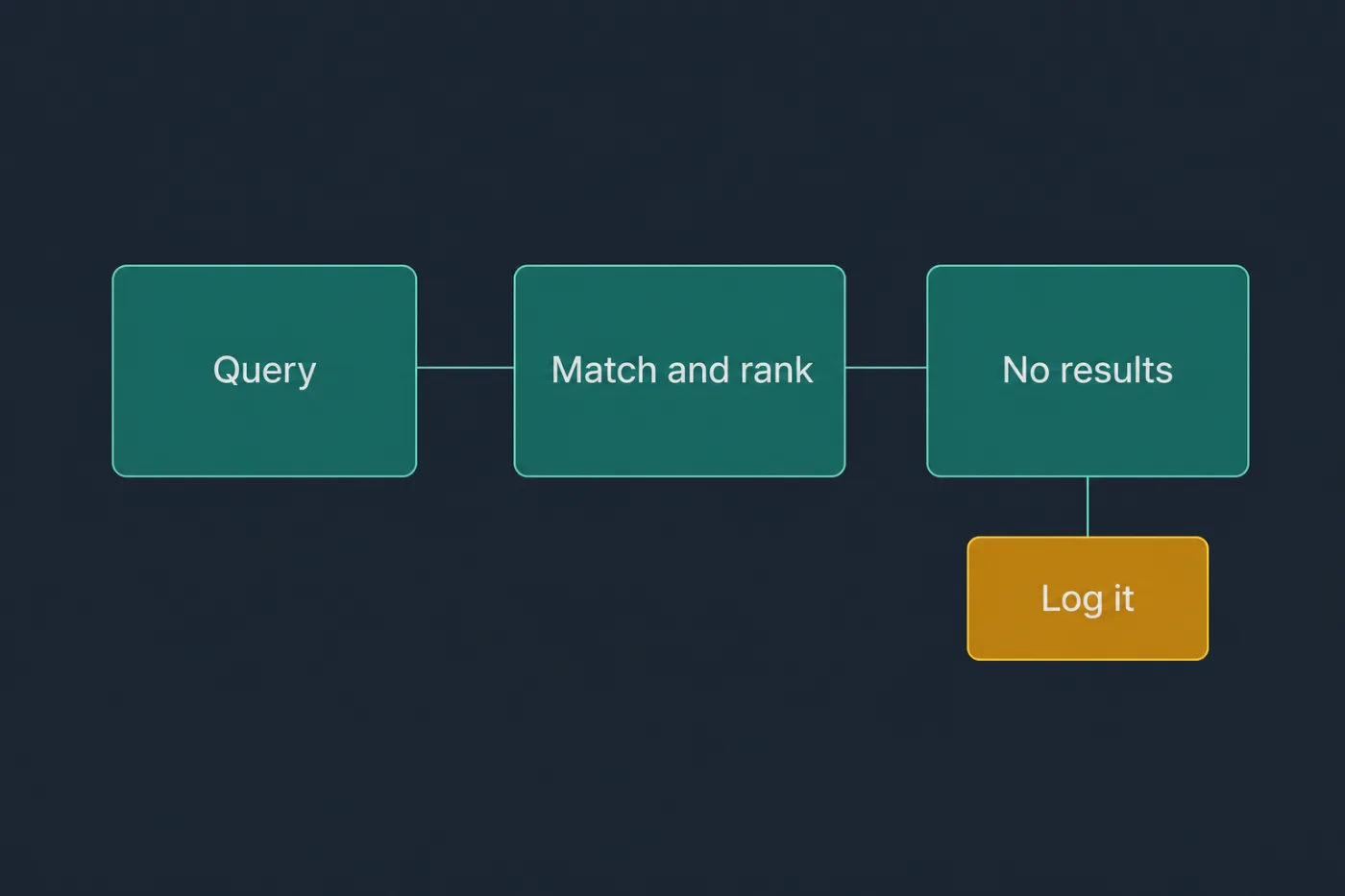 A query passing through matching, ranking and a zero-result fallback.