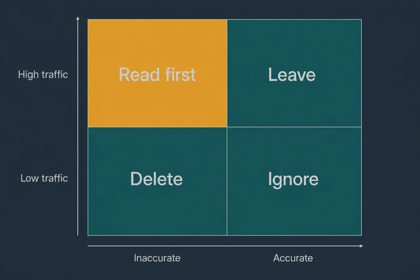 A two-by-two grid of traffic against accuracy, with the high-traffic inaccurate quadrant flagged first.