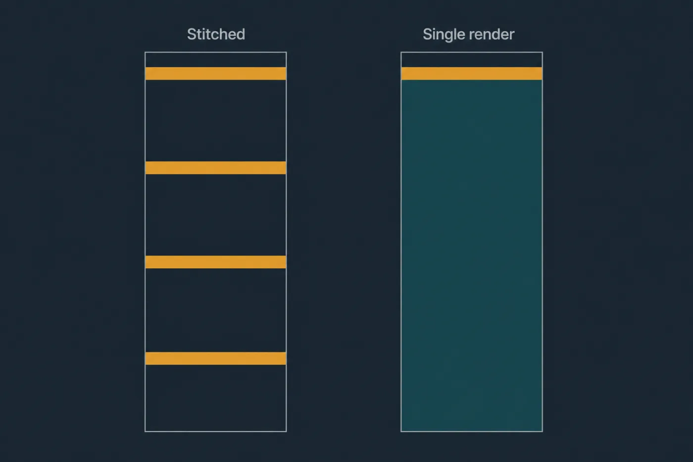Two tall page outlines side by side. The left one repeats its header bar four times down the page; the right one has a single header at the top.
