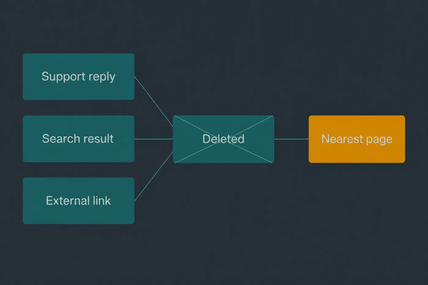 A removed article with inbound links redirected to the nearest useful page rather than the homepage.