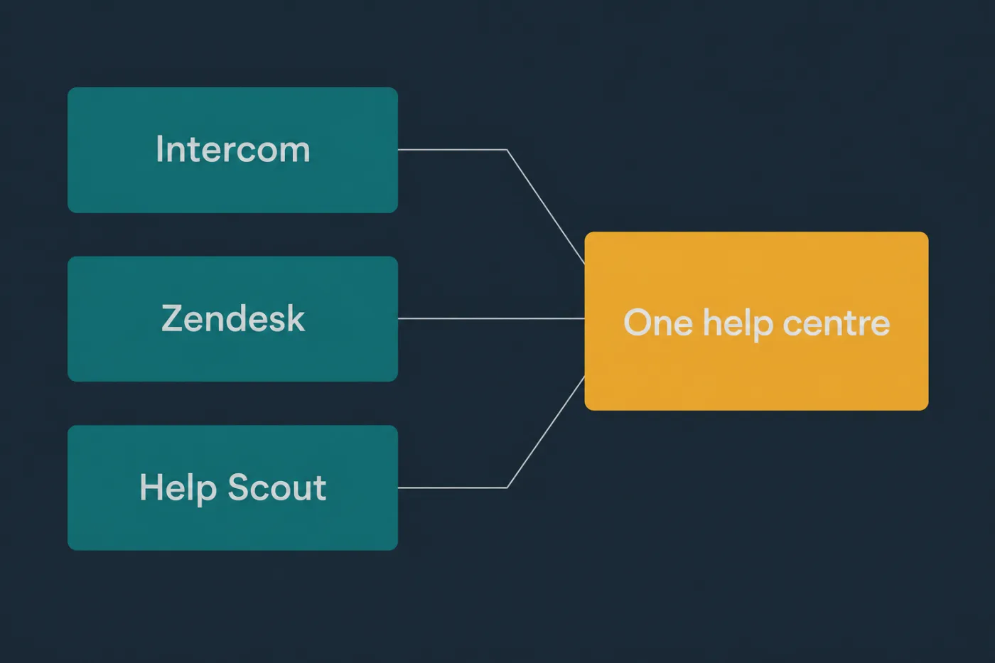 Three support tools exporting into one consolidated help centre.