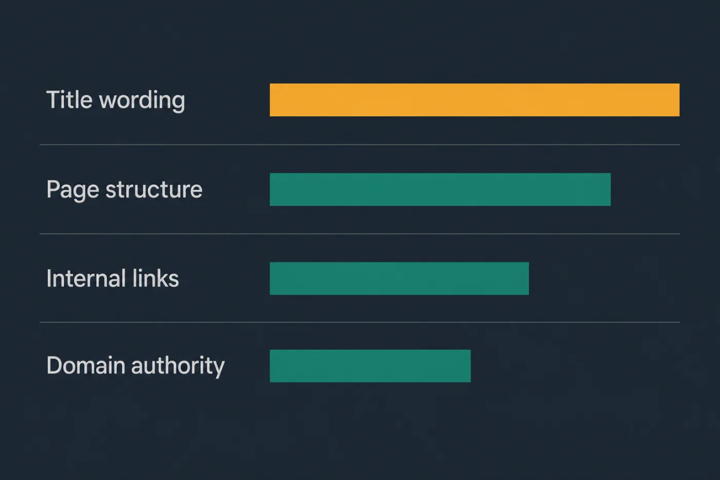 Four ranking inputs ordered by how much control you have: title, structure, internal links and domain authority.