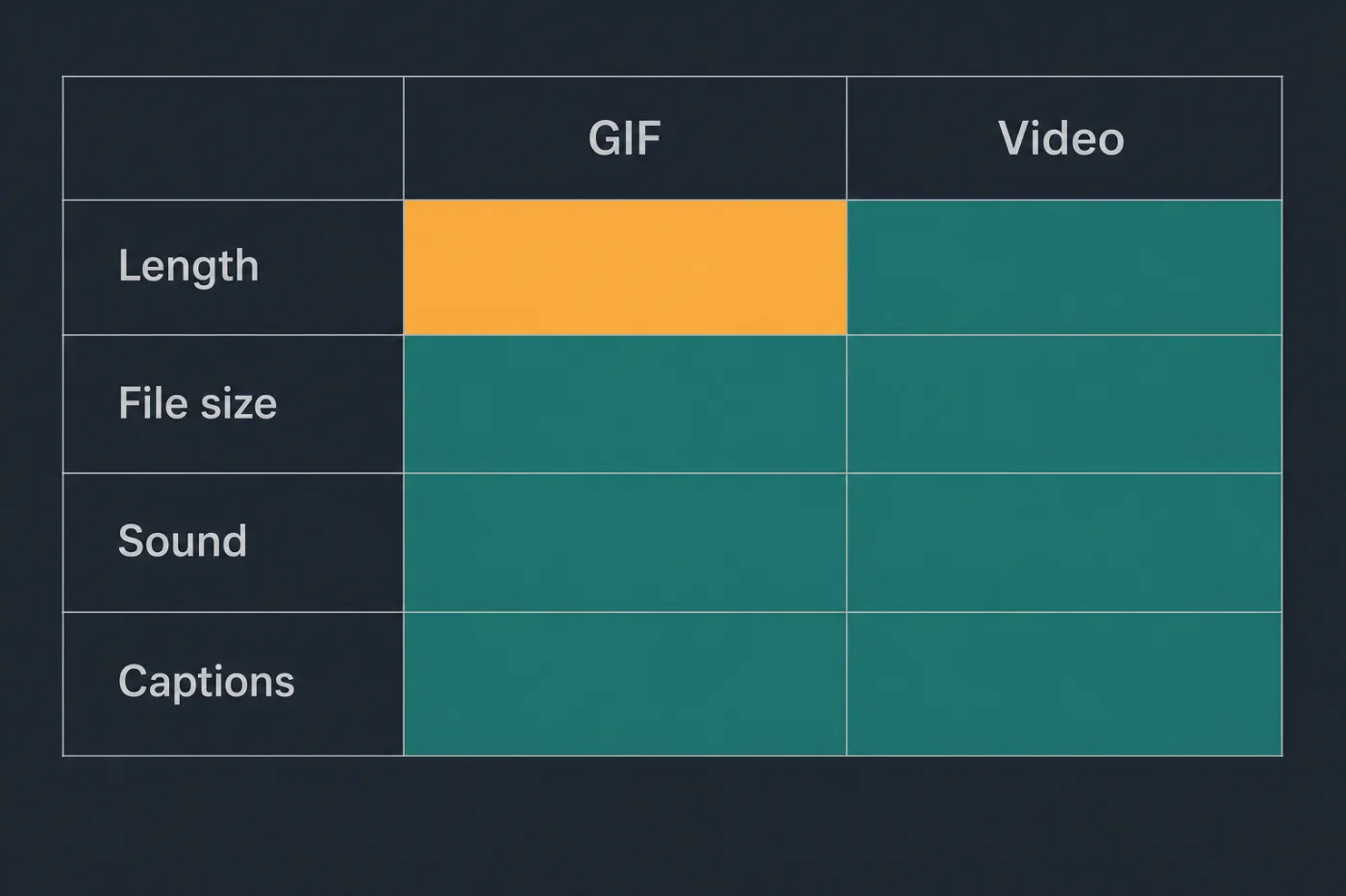 A comparison of GIF and video across four rows: length, file size, sound and captions.