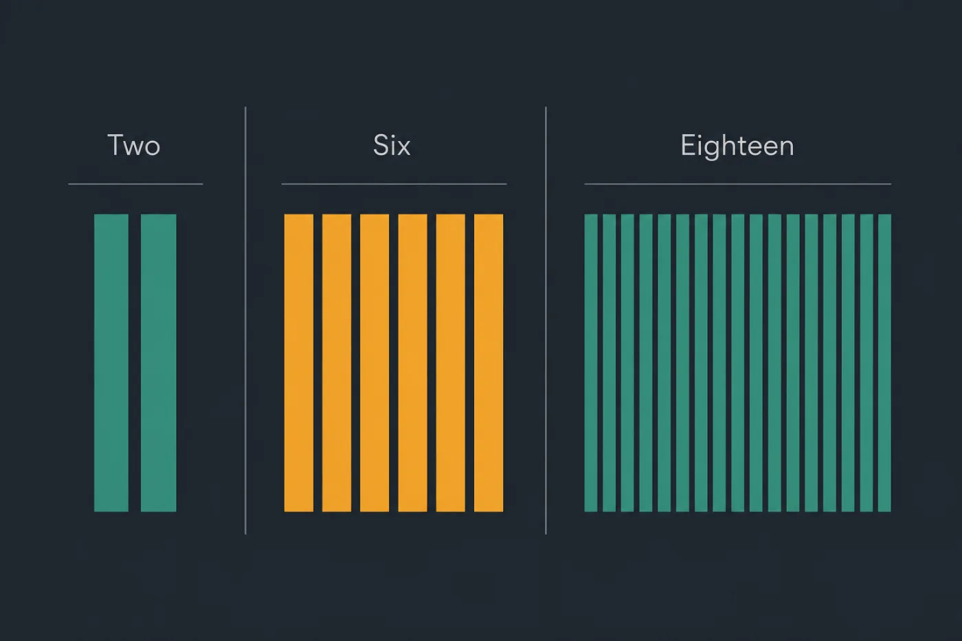 Three help centre structures compared: two categories, six, and eighteen.