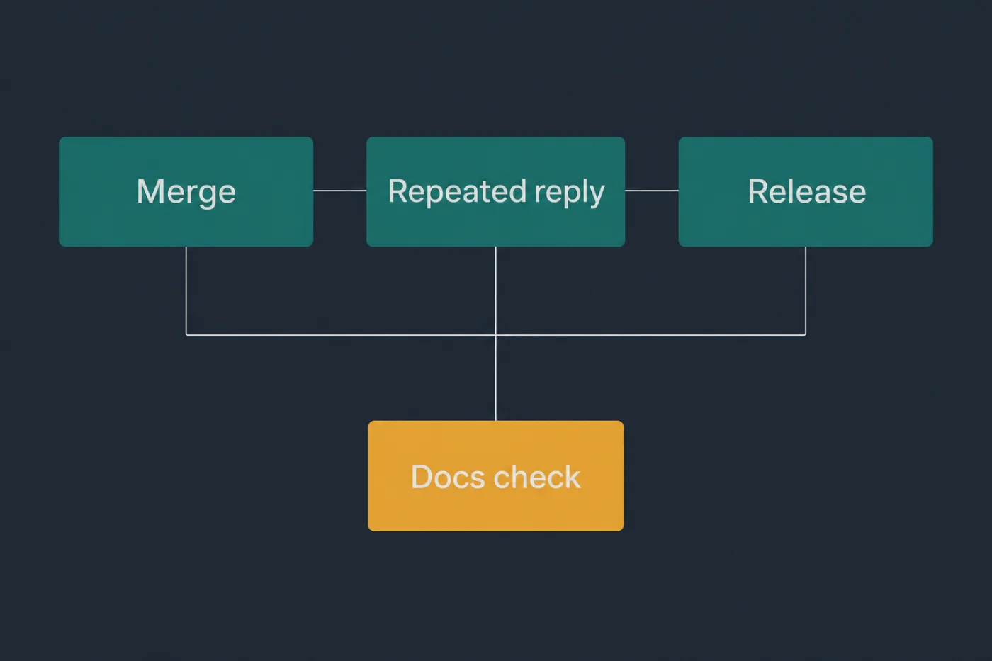 Three existing events that can carry documentation work: a merge, a repeated support reply, and a release.