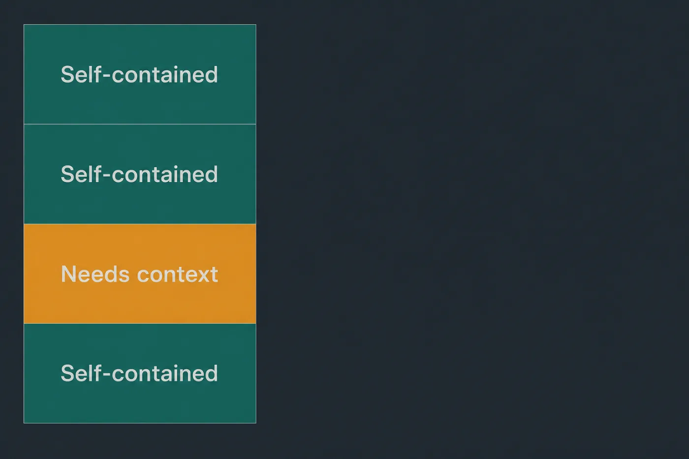 One article split into sections, showing a self-contained section and one that depends on earlier context.