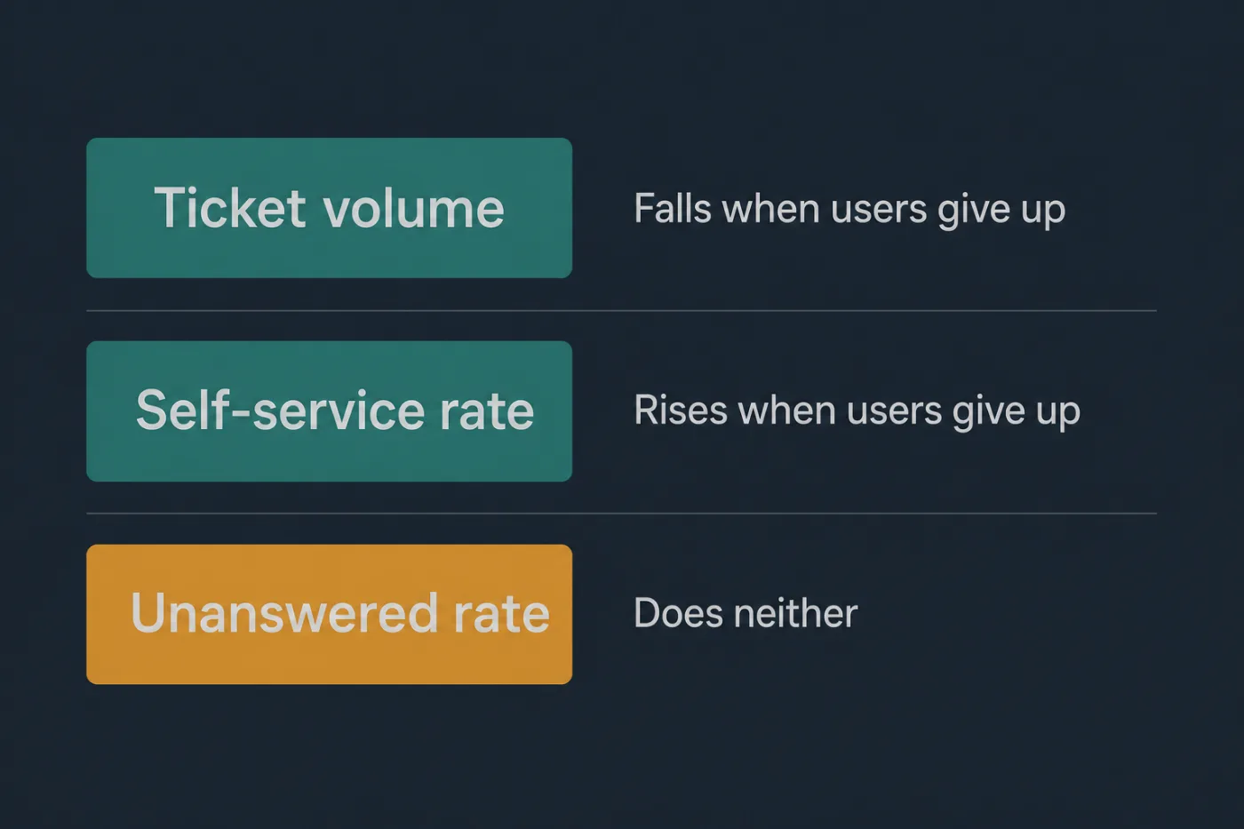 Three proxy metrics and what each over-claims: ticket volume, self-service rate, unanswered rate.