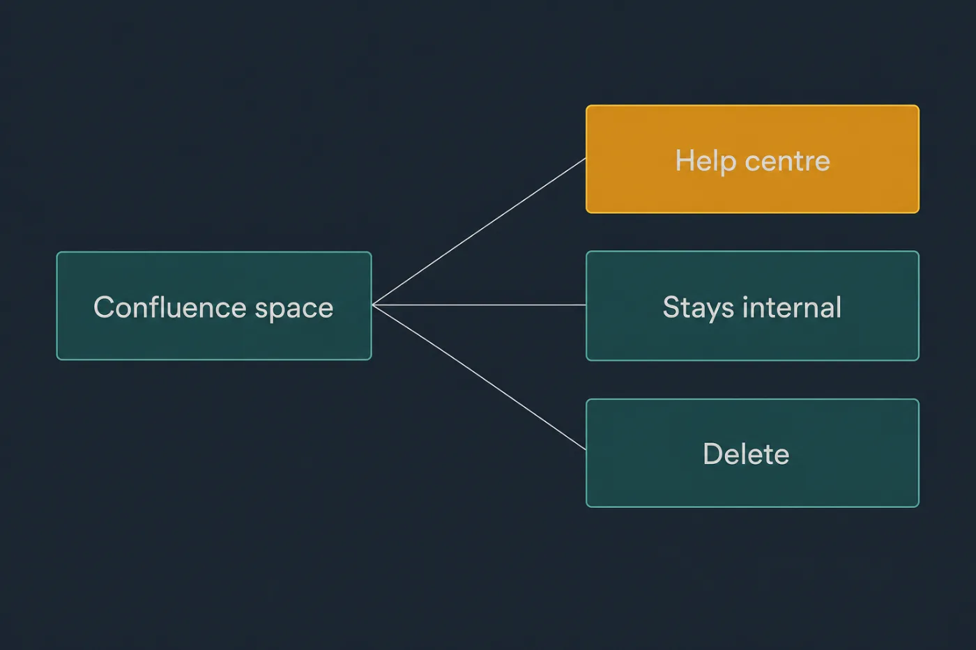 Confluence content sorted into three destinations: public help centre, internal wiki, and delete.