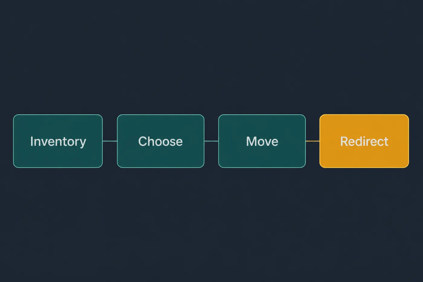 A migration sequence: inventory, pick the canonical copy, move it, then redirect the original.