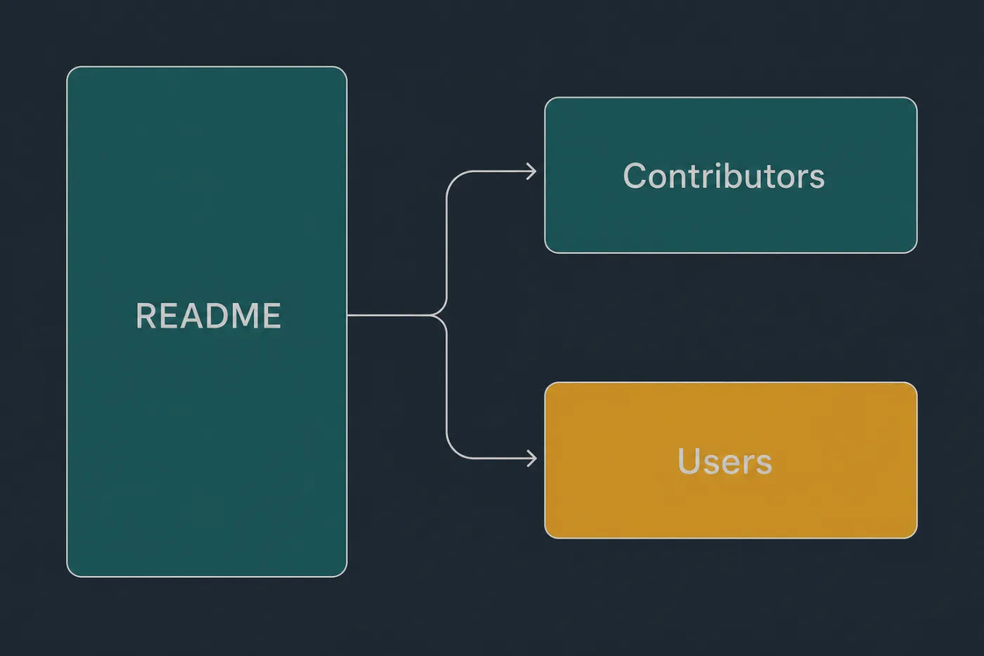One README separated into contributor documentation and user documentation.