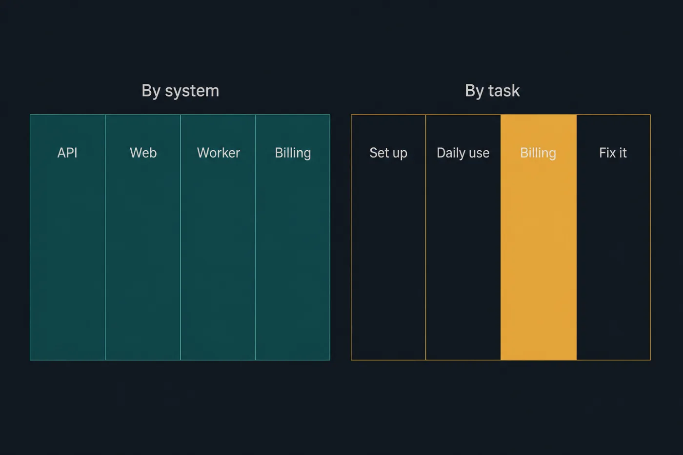 Two structures compared: one mirroring the product's internal services, one following what users are trying to do.