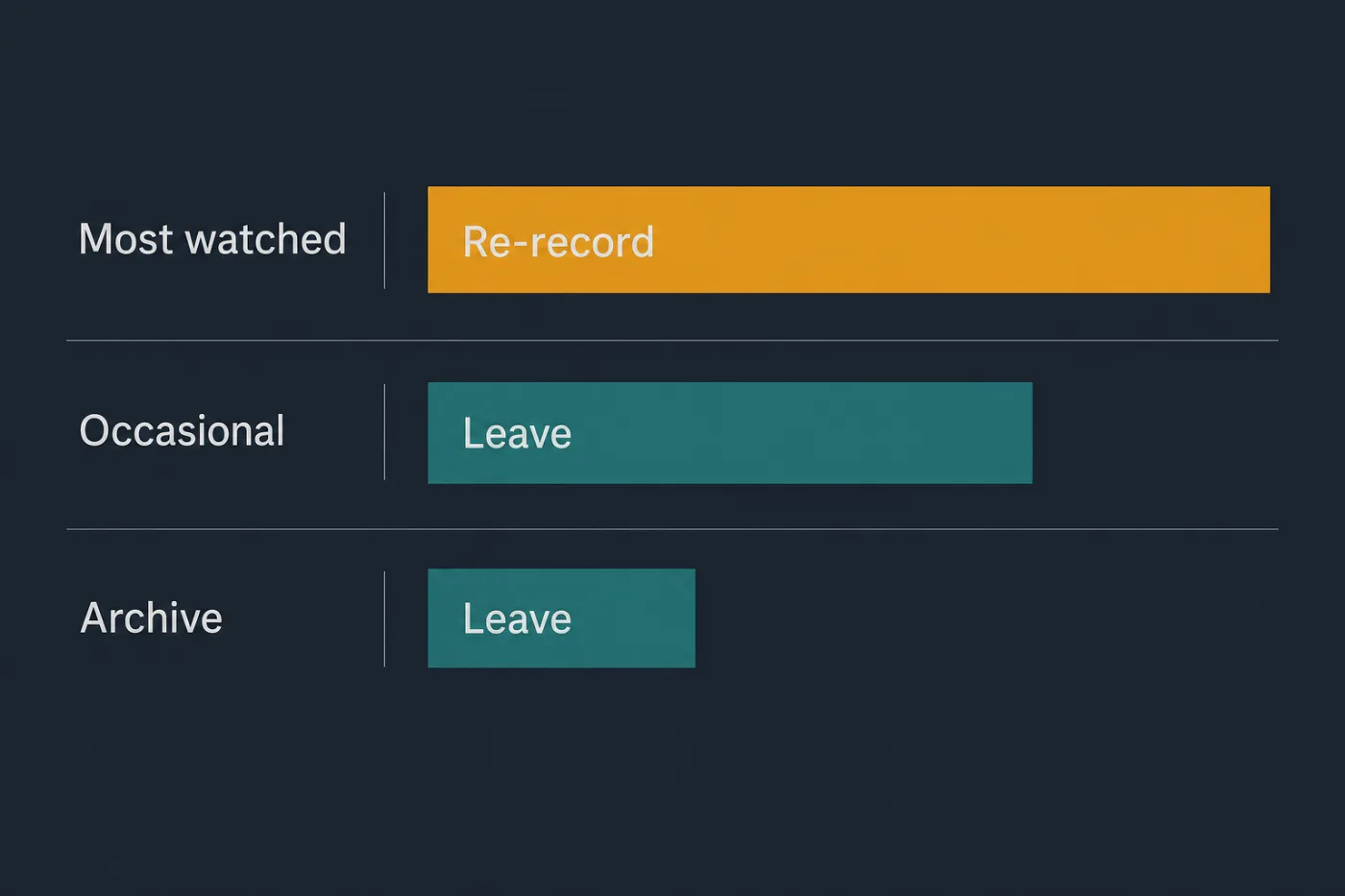 Three video entries ranked by how visibly outdated each is, with the most-watched flagged for re-recording first.