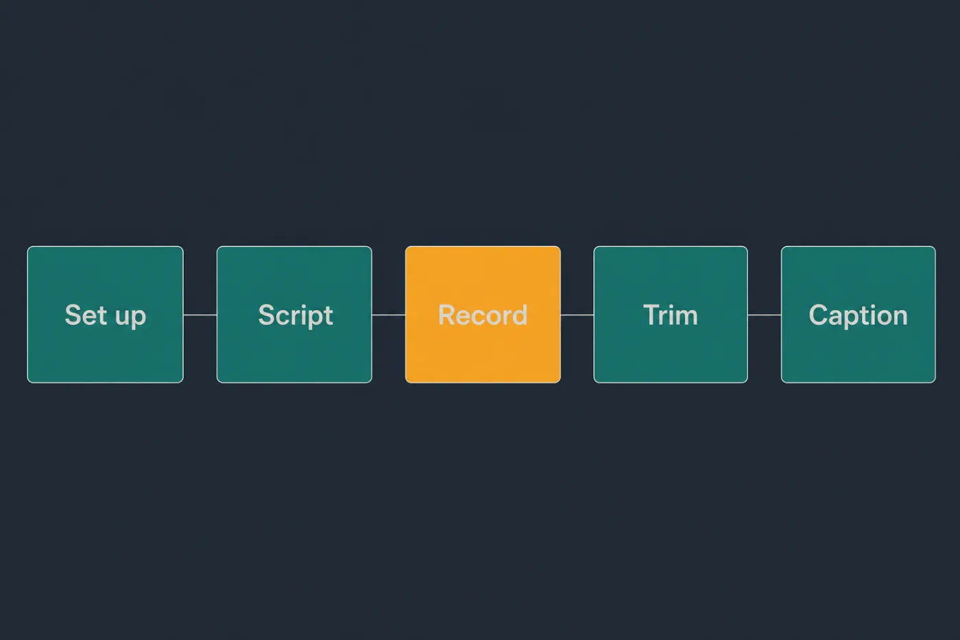A five-stage production chain: set up, script, record, trim, caption.