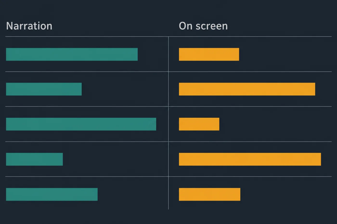 A script laid out as paired columns: what is said, and what is on screen at that moment.