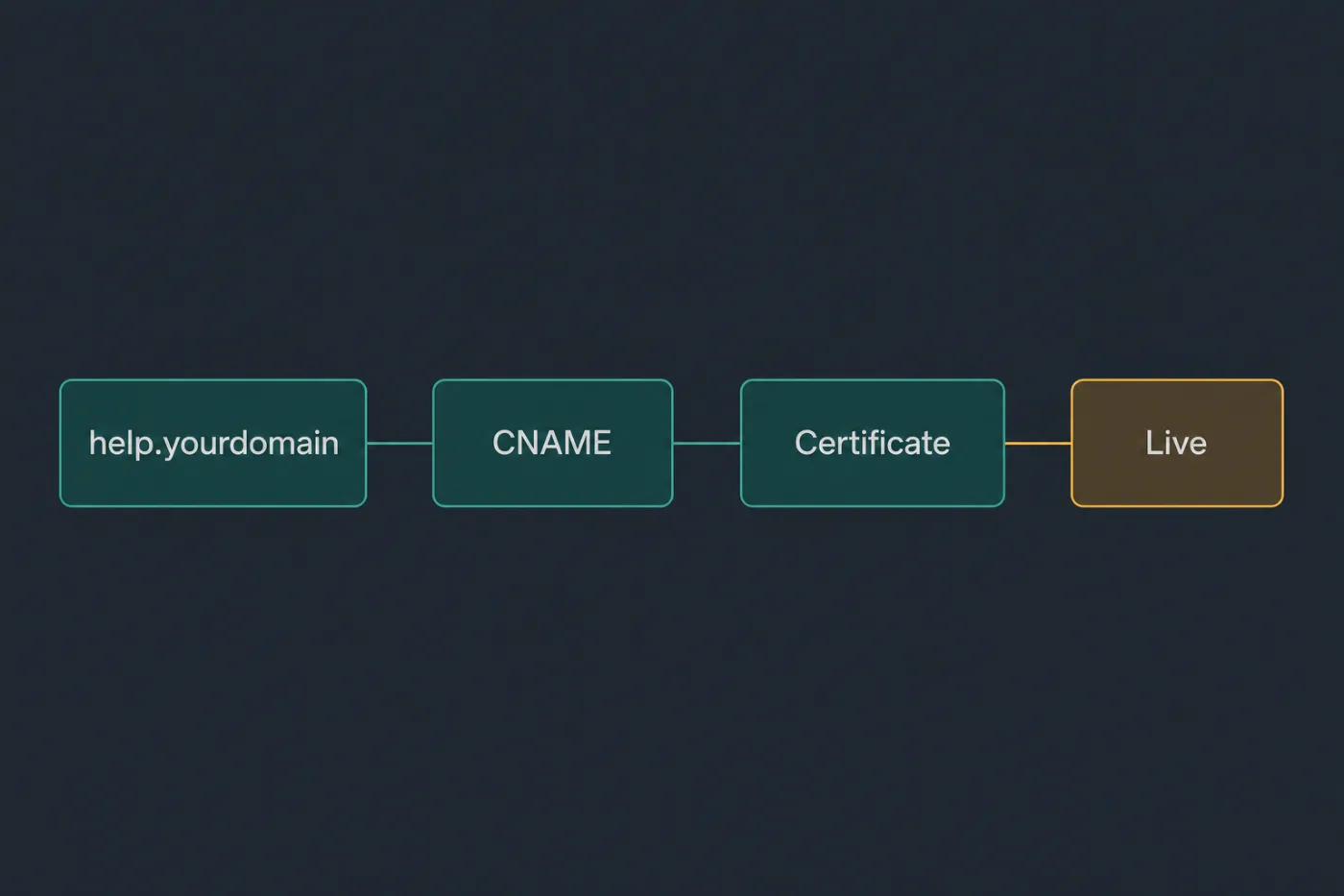 A DNS chain: your subdomain points at the host, which provisions a certificate and serves the help centre.