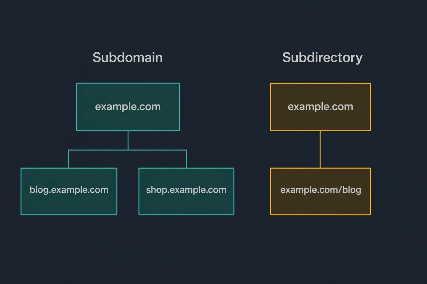 Two site structures compared: documentation on a subdomain, and documentation nested in a subdirectory.