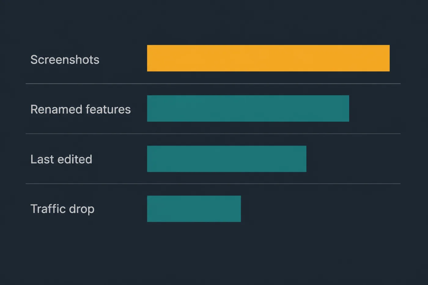 Four staleness signals ranked by how reliable each is: screenshots, renamed features, edit date and traffic.