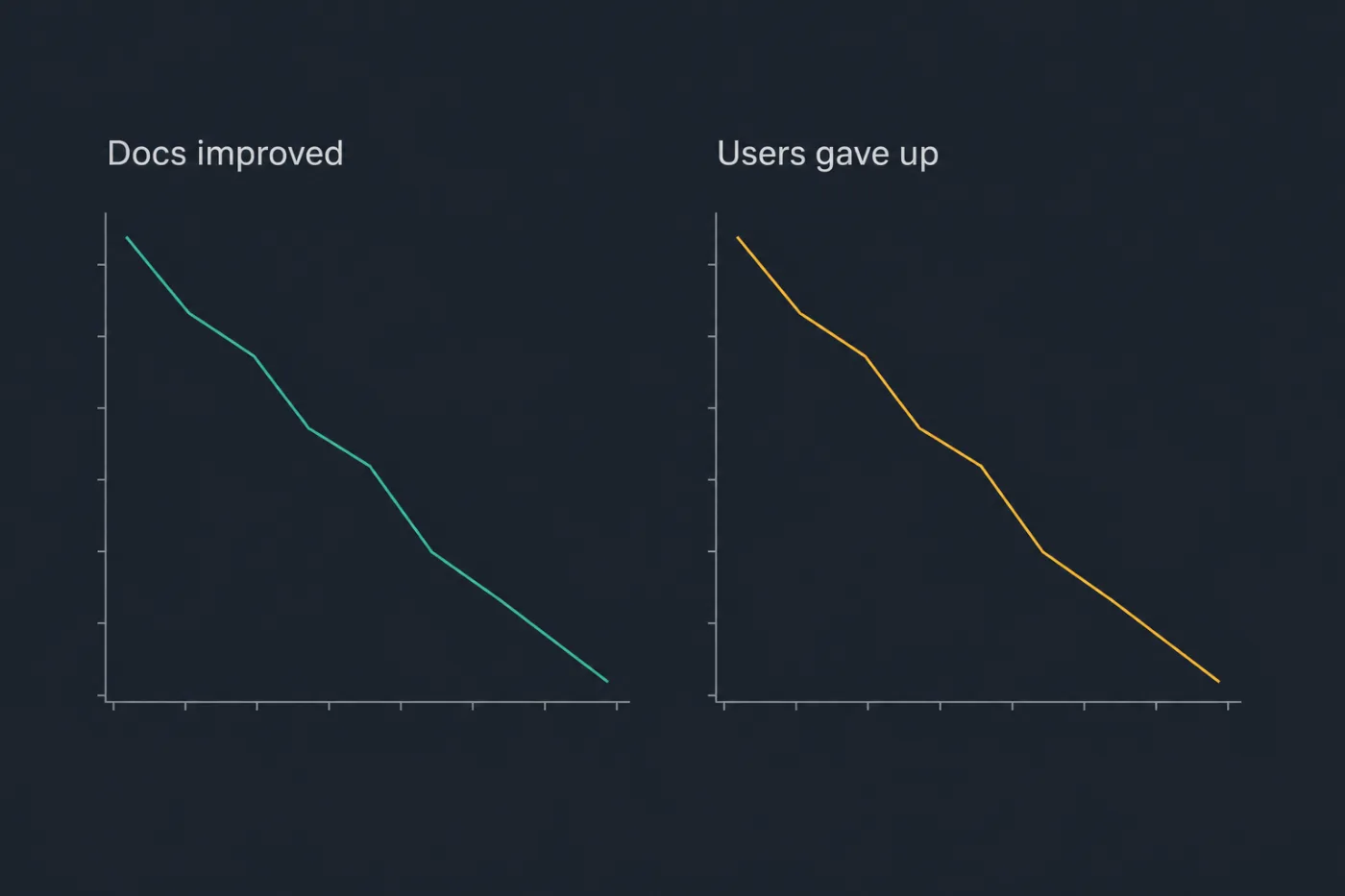 Two falling ticket curves that look identical: one from better documentation, one from users abandoning.