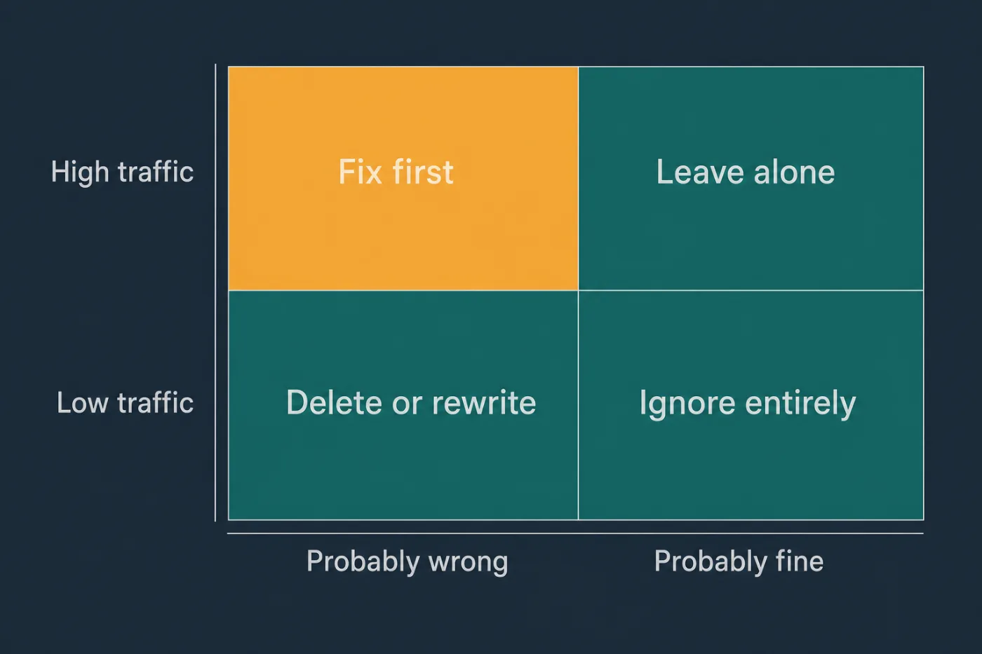 A two-by-two grid. Rows are high and low traffic; columns are probably wrong and probably fine. The high-traffic, probably-wrong cell is highlighted and labelled fix first.