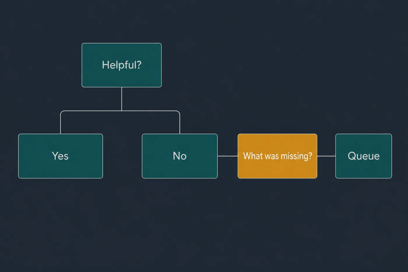 Yes and no responses, with only the no branch leading to a follow-up question and a queue.