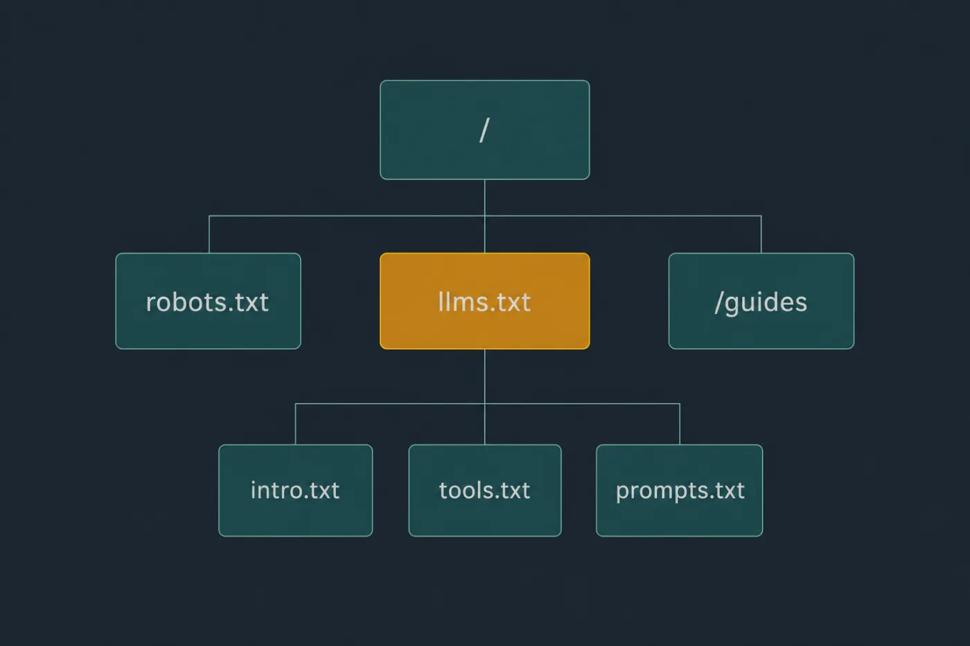 A site root containing robots.txt, llms.txt and the articles each one points at.