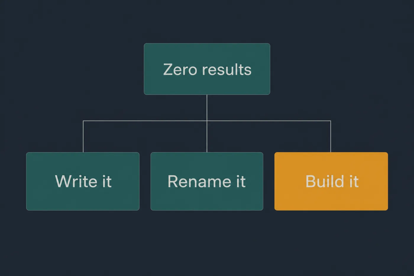 Zero-result searches sorted into three outcomes: write the article, fix the wording, or build the feature.