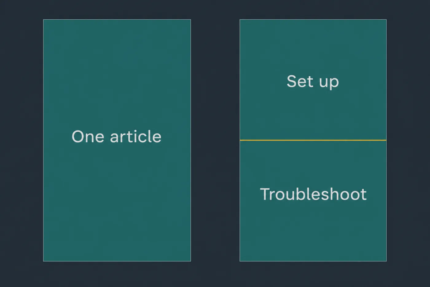 One long article divided at the point where the reader's goal changes.