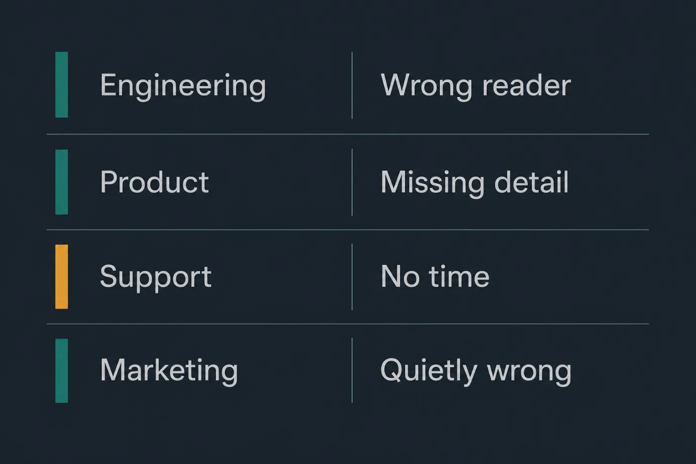 Four candidate owners and the way each one fails: engineering, product, support and marketing.