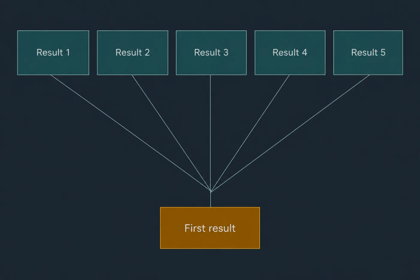 A first-run path narrowing from many possible actions to the one that delivers the first result.
