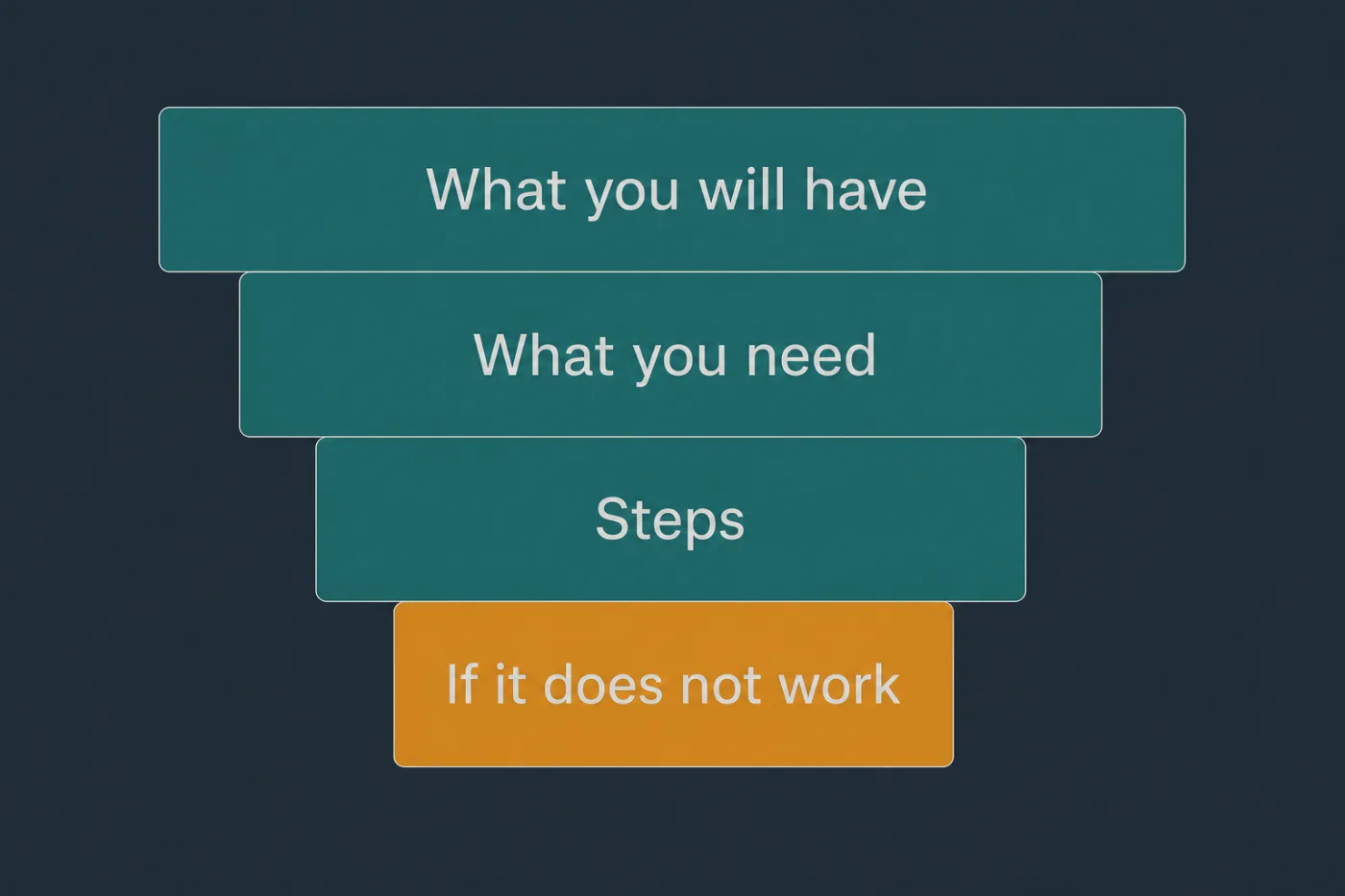 An article skeleton: outcome, prerequisites, numbered steps, then what to do if it fails.