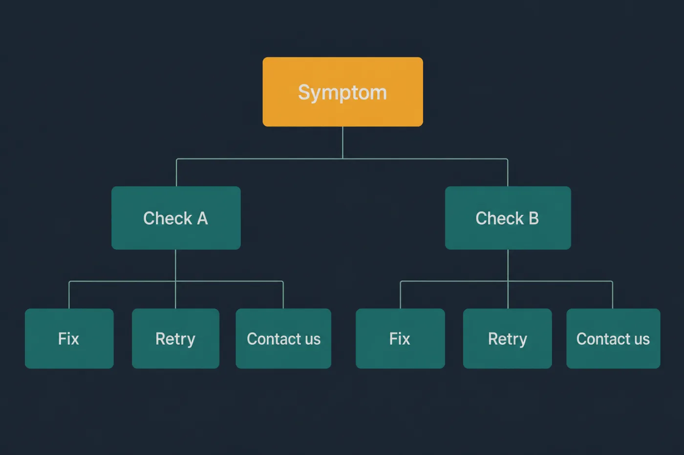 A branching decision path from a symptom through two checks to three outcomes.