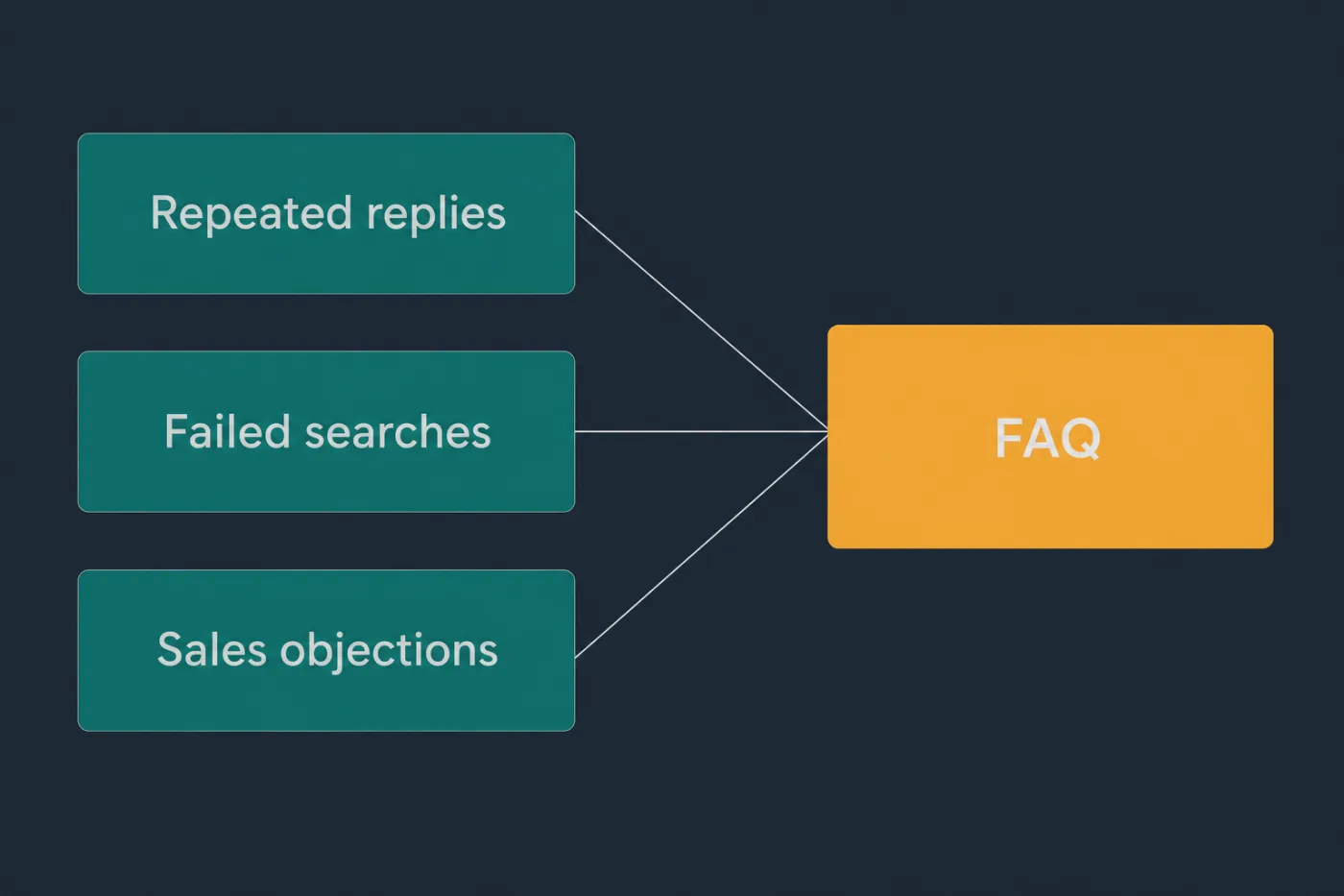 Three sources feeding a FAQ page: support replies sent more than once, unanswered searches, and sales objections.